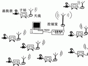 WV-I無(wú)線遠(yuǎn)程數(shù)據(jù)傳輸與管理系統(tǒng)